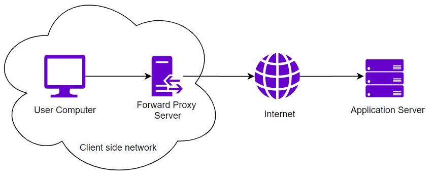 Proxy Server: Forward Proxy vs Reverse Proxy vs Load Balancer