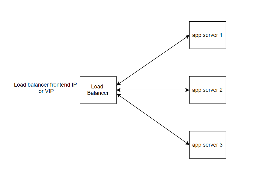 Proxy Server: Forward Proxy vs Reverse Proxy vs Load Balancer