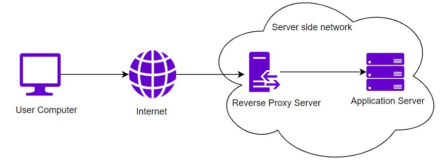 Proxy Server: Forward Proxy vs Reverse Proxy vs Load Balancer