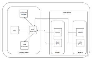 Kubernetes control plane and data plane