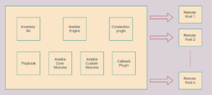 Ansible working model