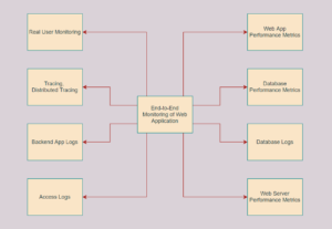 End To End Monitoring of Web application