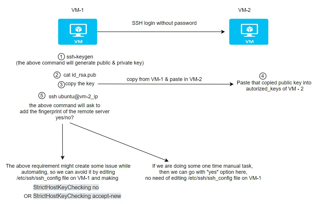How to do SSH to remote Linux machine using SSH keys