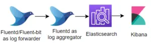 fluentd as log forwarder as well as log aggregator