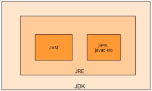 Java installation & JDK, JRE, JVM