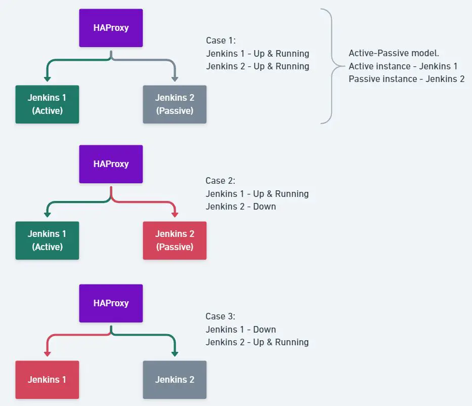 Jenkins High Availability (HA) - a simple practical guide