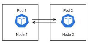 Kubernetes networking - pod to pod communication in different nodes