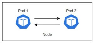 Kubernetes networking - pod to pod communication within same node