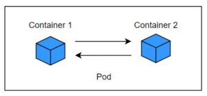 Kubernetes networking - container to container communication in a pod