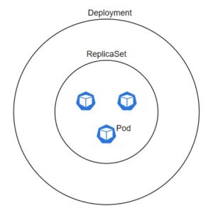 15 types of Kubernetes objects with their manifest file