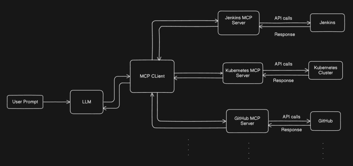 Model Context Protocol (MCP) client-server architecture
